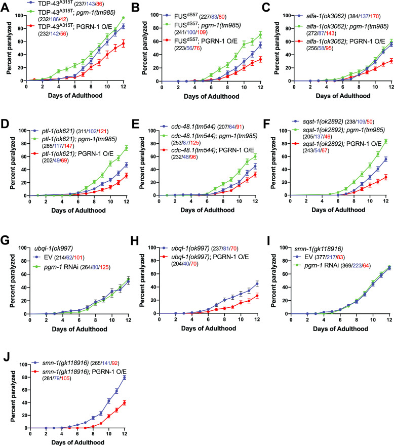 
Figure 1. Genetic interactions of
pgrn-1
in disease models
