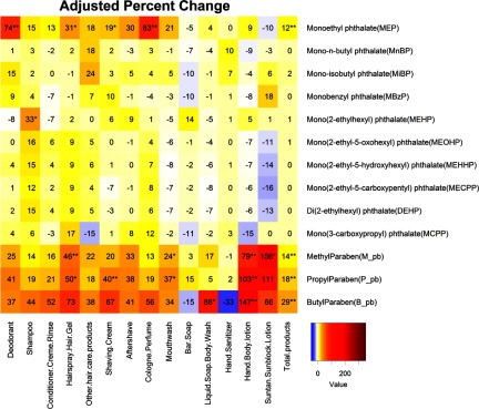 Heatmap showing adjusted percentage change and use of personal care products.