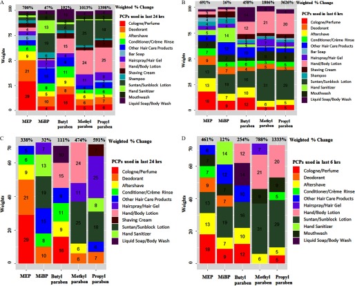 Four stacked bar graphs plotting percentage weight change (y-axis) of PCPs associated with the biomarkers MEP, MiBP, butyl paraben, methyl paraben, and propyl paraben. PCPs used within 24 hours (stacked bar graph 3A) and within 6 hours (stacked bar graph 3B) contributing 100 percent are deodorant, shampoo, conditioner/creme rinse, hairspray/hair gel, other hair care products, shaving cream, aftershave, cologne/perfume, mouthwash, bar soap, liquid soap/body wash, hand sanitizer, hand/body lotion, and suntan/sunblock lotion. PCPs used within 24 hours (stacked bar graph 3C) and 6 hours (stacked bar graph 3D) contributing atleast 70 percent are cologne/perfume, deodorant, aftershave, conditioner/creme rinse, other hair care products, hairspray/hair gel, hand/body lotion, shaving cream, suntan/sunblock lotion, hand sanitizer, and liquid soap/body wash.