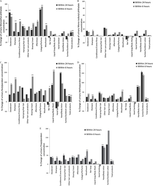 Panels 2A, 2B, 2C, 2D, and 2E are bar graphs plotting percent change in urinary monoethyl phthalate concentration, urinary mono-isobutyl phthalate concentration, urinary butylparaben concentration, urinary methylparaben concentration, and urinary propylparaben concentration, respectively, (y-axis) associated with the use of personal care products, namely, deodorant, shampoo, conditioner/creme rinse, hairspray/hair gel, other hair care products, shaving cream, aftershave, cologne/perfume, mouthwash, bar soap, liquid soap/body wash, hand sanitizer, hand/body lotion, and suntan/sunblock lotion and with total products (x-axis).