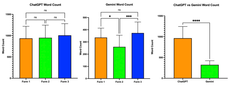 Figure 2: A bar chart comparing the word count for ChatGPT and Gemini responses across different prompt formats.