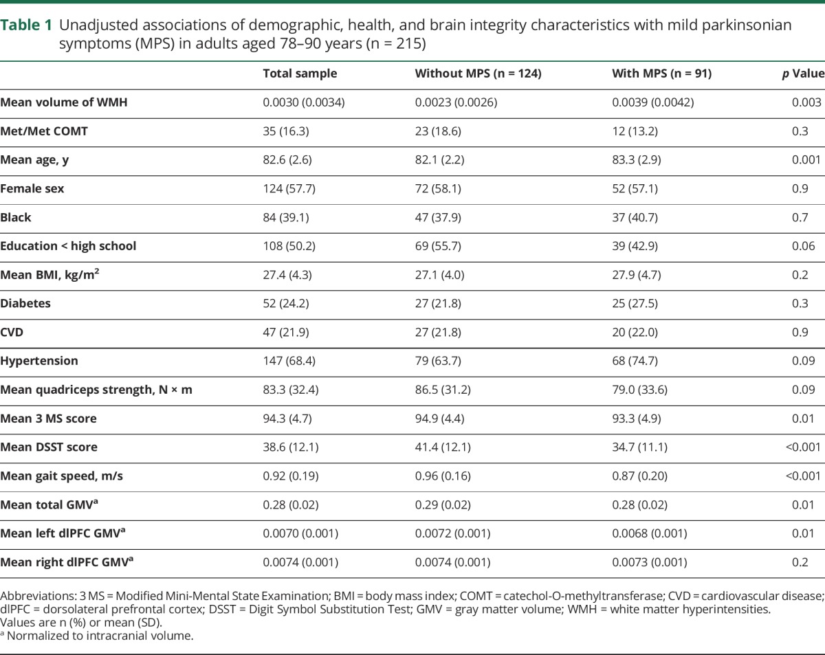 graphic file with name NEUROLOGY2017832220TT1.jpg