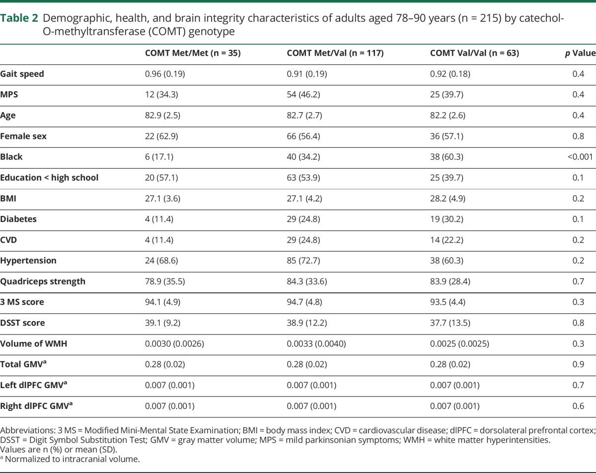 graphic file with name NEUROLOGY2017832220TT2.jpg