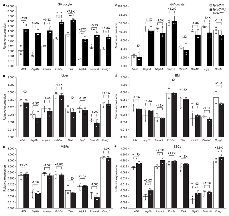 Extended Data Figure 5