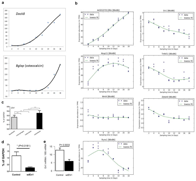 Extended Data Figure 3