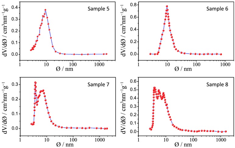 Figure 9