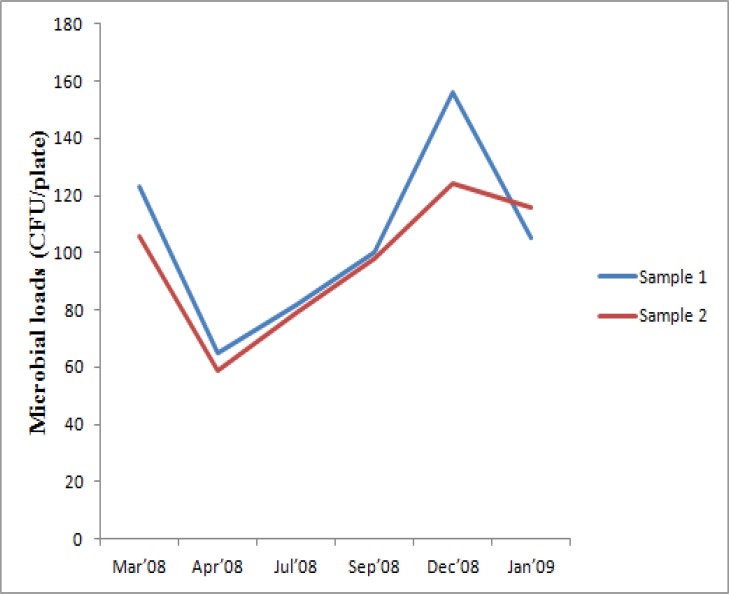 Figure 1a