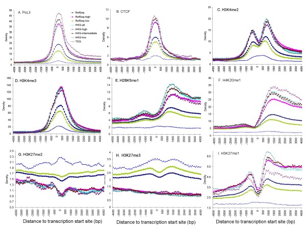 Definition, Conservation And Epigenetics Of Housekeeping And Tissue ...