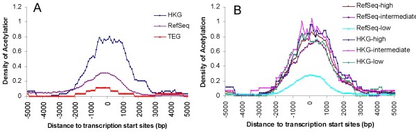 Definition, Conservation And Epigenetics Of Housekeeping And Tissue ...