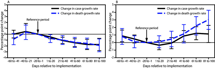 The figure is a pair of line graphs showing the association between changes in COVID-19 case and death growth rates and implementation of mask mandates and allowing on-premises restaurant dining in the United States during March 1–December 31, 2020.