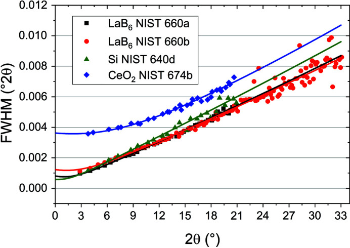 Figure 6