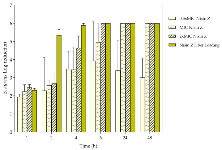 Figure 7