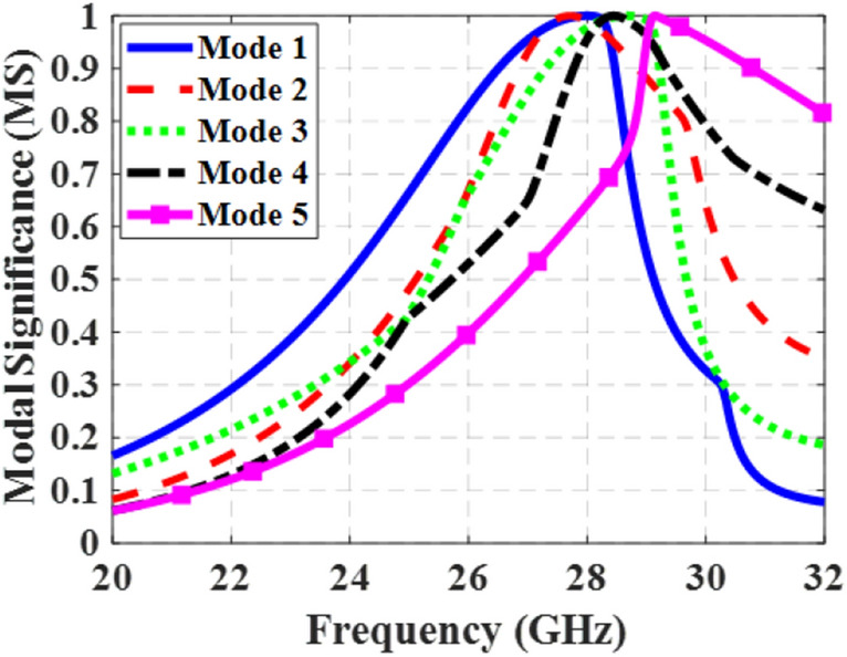 Figure 5