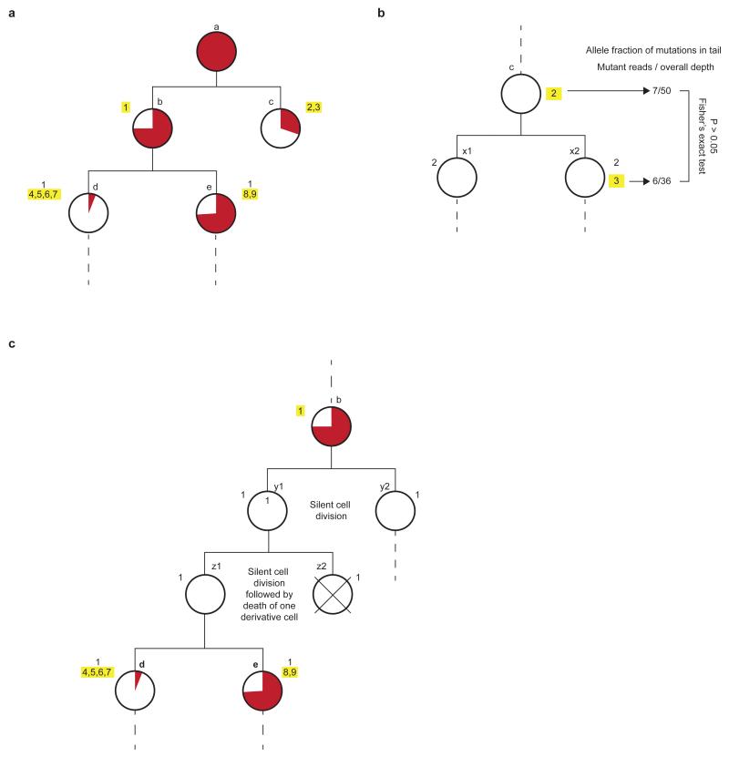 Extended data figure 3