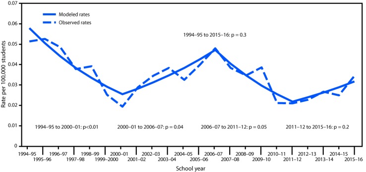 The figure is a line chart showing victimization rates for school-associated single-victim homicides per 100,000 students in the United States during July 1994–June 2016.