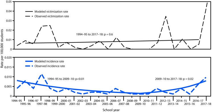 The figure consists of two line charts showing victimization and incidence rates of school-associated multiple-victim homicide per 100,000 students in the United States during July 1994–June 2018.