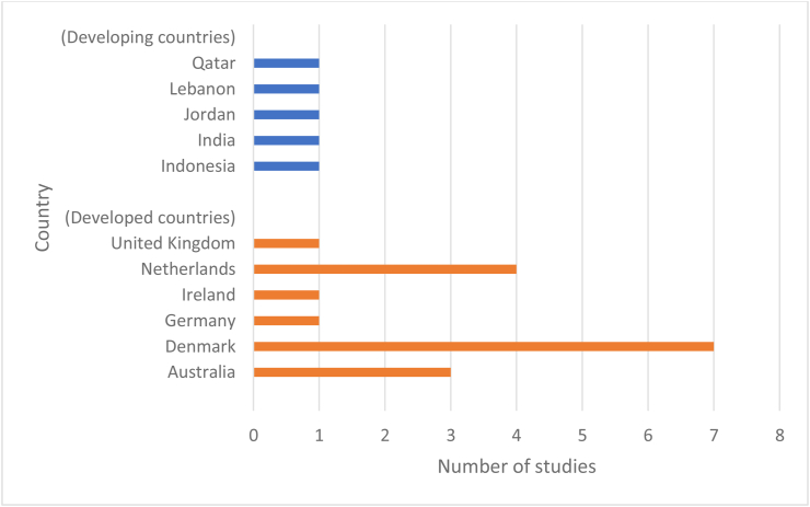 Figure 3