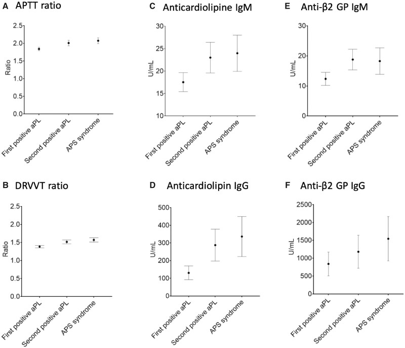 Indication and outcome of lupus anticoagulant and antiphospholipid