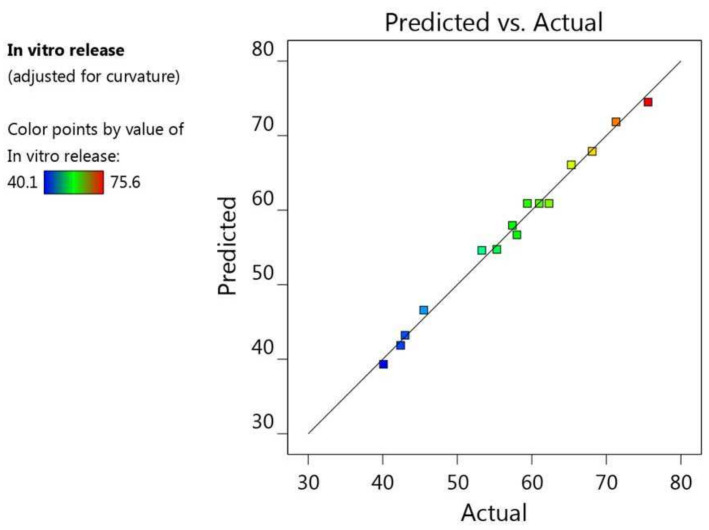 Figure 7