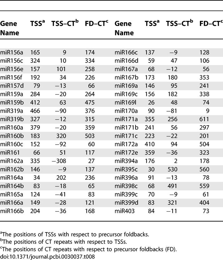 graphic file with name pcbi.0030037.t008.jpg