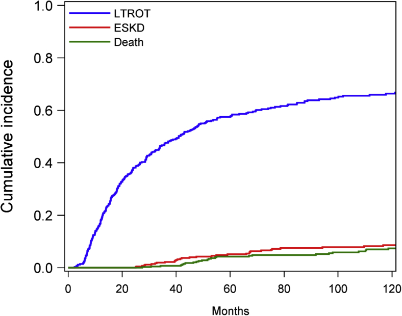 Figure 3