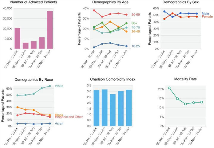 Changes In Laboratory Value Improvement And Mortality Rates Over The 