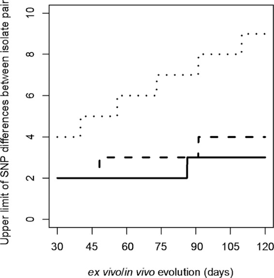 FIG 3