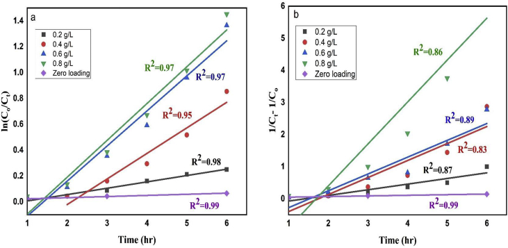 Figure 7