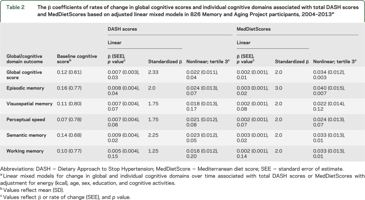 graphic file with name NEUROLOGY2013569384TT2.jpg