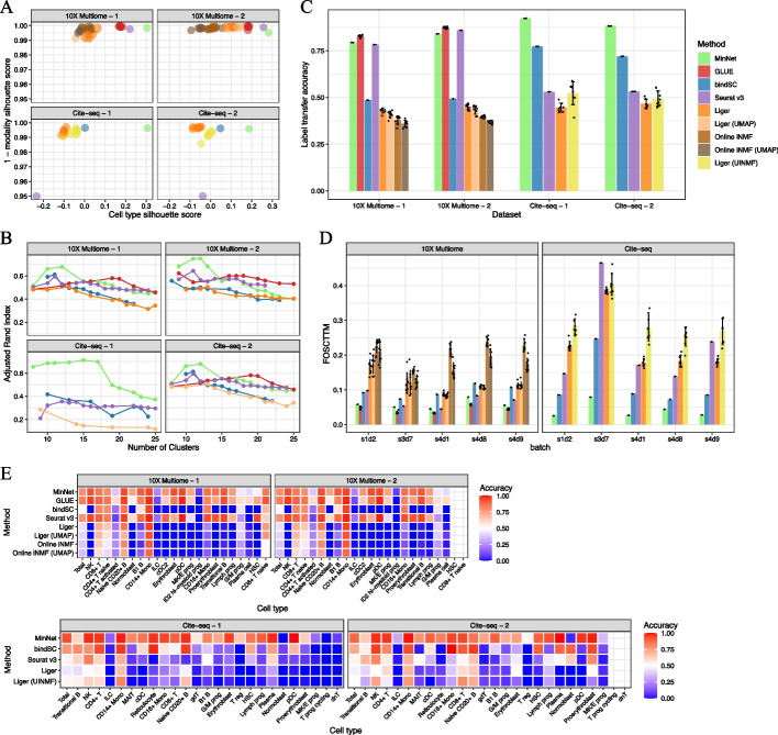 Single-cell multi-omics integration for unpaired data by a siamese ...