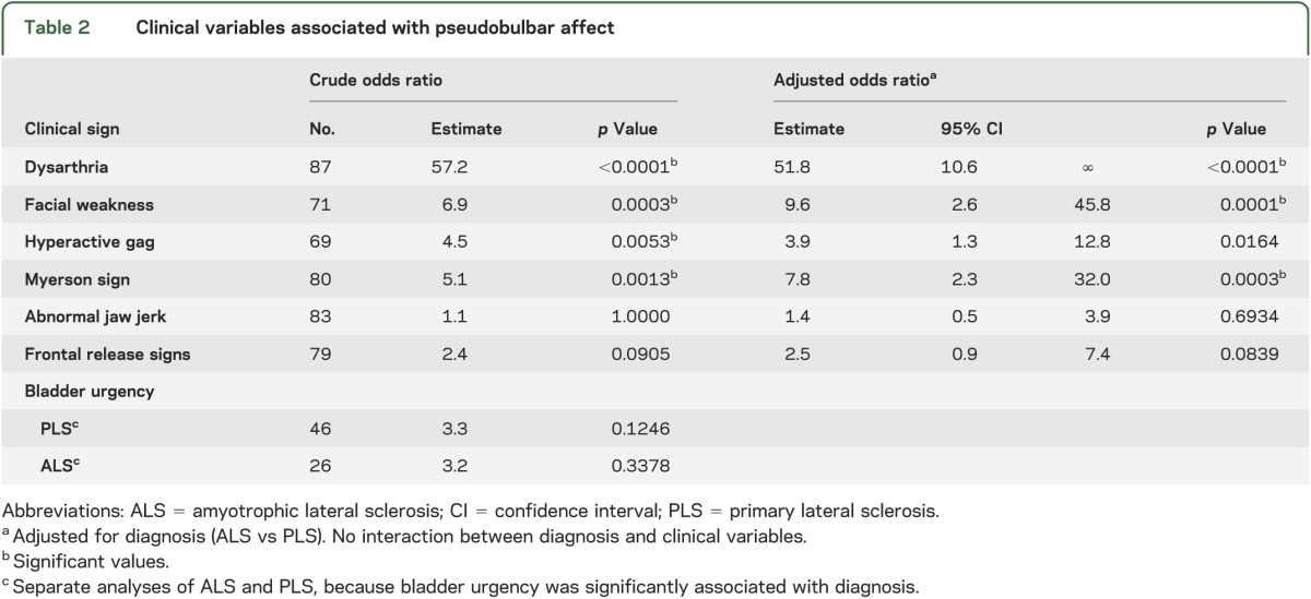 graphic file with name NEUROLOGY2014570820TT2.jpg