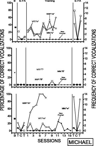 An Assessment of Three Procedures to Teach Echoic Responding - PMC