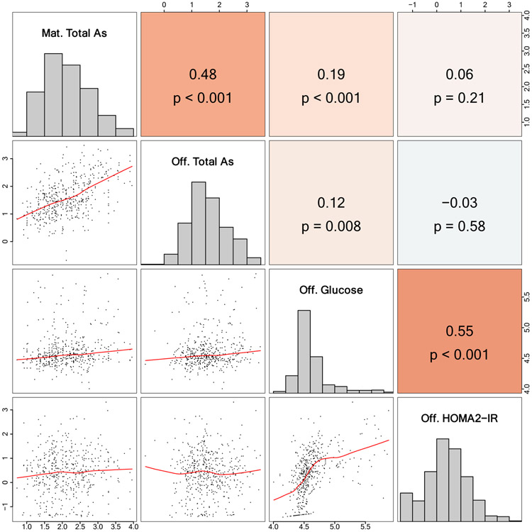 Figure 2: