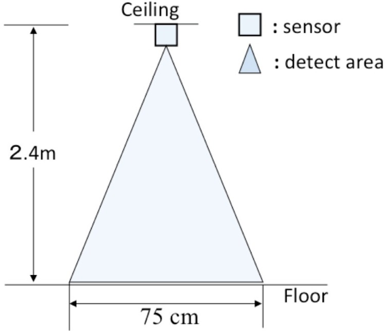 Figure 2.