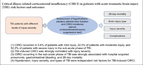 Risk factors for corticosteroid insufficiency during the sub-acute ...