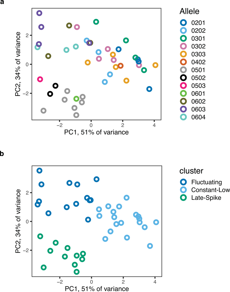 Extended Data Fig. 7