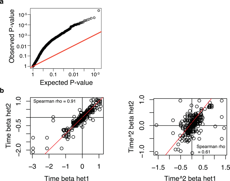 Extended Data Fig. 3