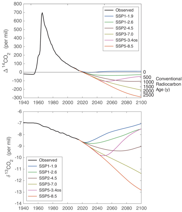 Figure 6