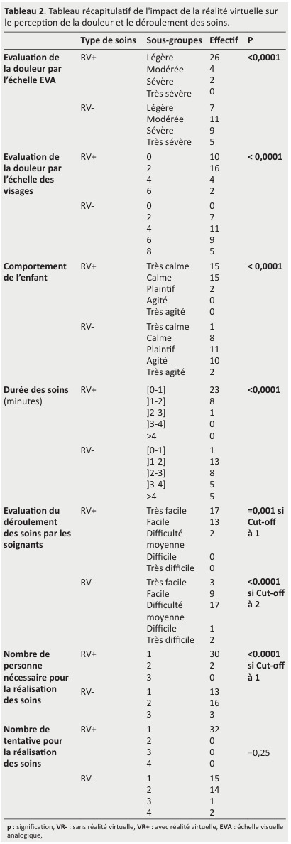 
Tableau 2. Tableau récapitulatif de l'impact de la réalité virtuelle sur
le perception de la douleur et le déroulement des soins.
