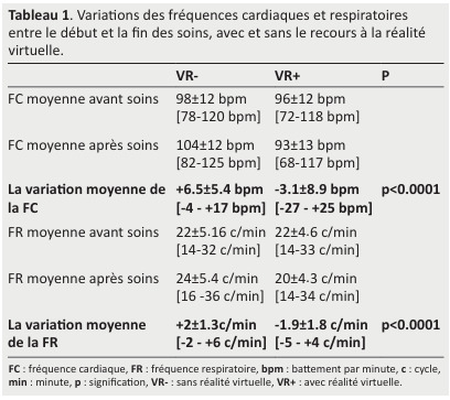 
Tableau 1. Variations des fréquences cardiaques et respiratoires
entre le début et la fin des soins, avec et sans le recours à la réalité
virtuelle.
