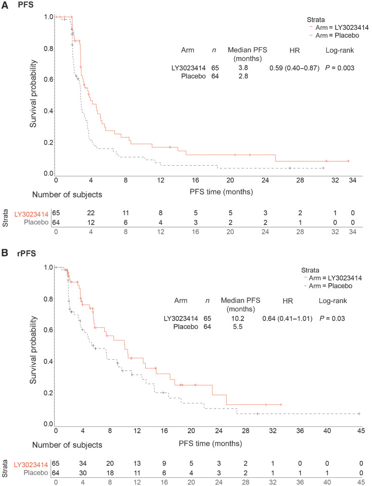 Figure 2. PFS and rPFS of patients from phase II. A, The PFS of samotolisib + enzalutamide arm versus placebo + enzalutamide arm. B, The rPFS of samotolisib + enzalutamide arm versus placebo + enzalutamide arm.