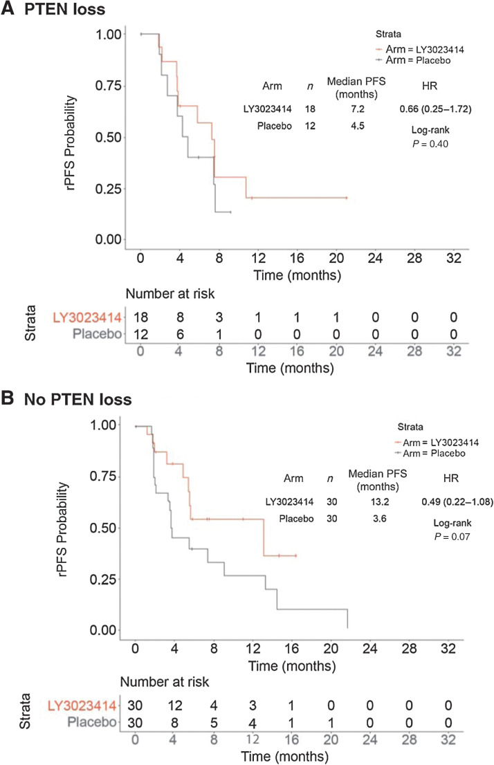 Figure 5. rPFS by PTEN (IHC) assay. A, The PFS of samotolisib + enzalutamide arm versus placebo + enzalutamide arm in patients with PTEN loss. B, The PFS of samotolisib + enzalutamide arm versus placebo + enzalutamide arm in patients without PTEN loss.