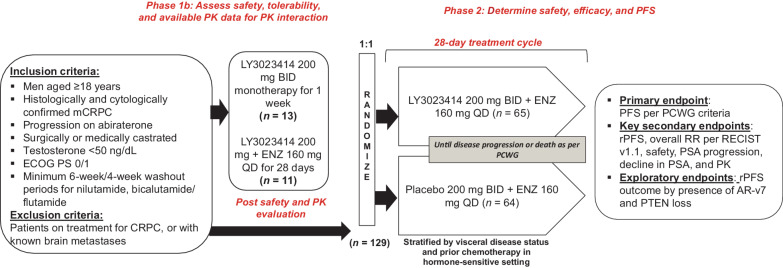 Figure 1. Study design: Figure describes the study design followed in the phase Ib and phase II part of the trial.