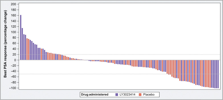 Figure 3. Waterfall plot of best prostate-specific antigen (PSA) response.