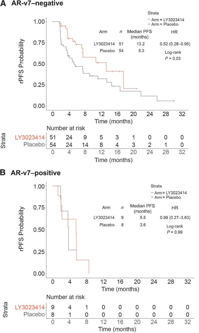 Figure 4. rPFS by AR-v7 status. A, The PFS of samotolisib + enzalutamide arm versus placebo + enzalutamide arm in patients without AR v-7. B, The PFS of samotolisib + enzalutamide arm versus placebo + enzalutamide arm in patients with AR v-7.