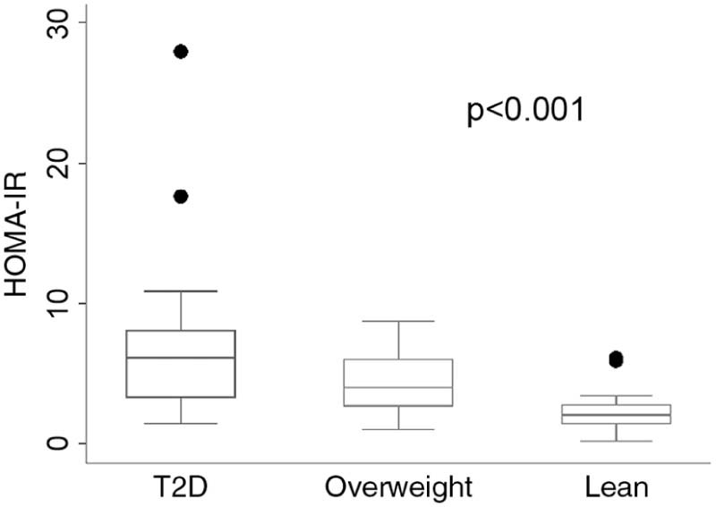 Figure 1