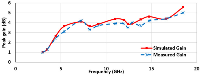 Figure 9