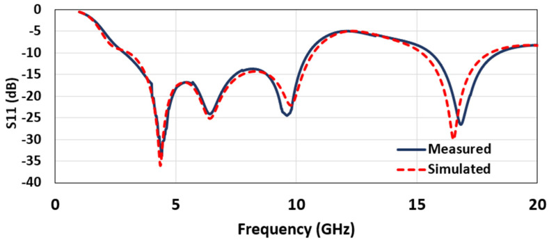 Figure 7