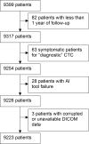 Flow diagram shows patient selection and exclusions. CTC = CT
colonography, DICOM = Digital Imaging and Communications in
Medicine.