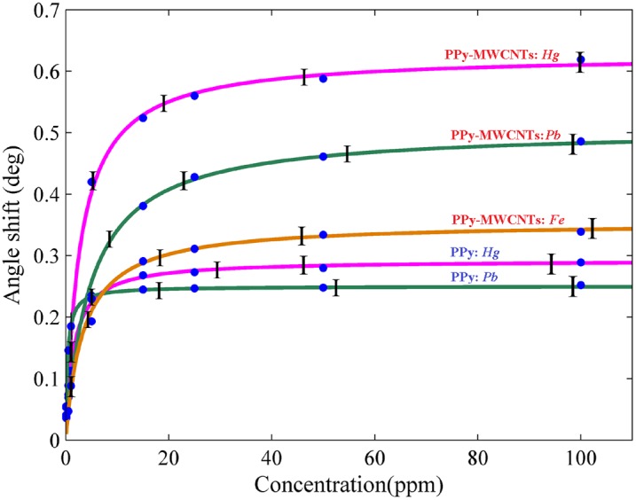 Figure 10